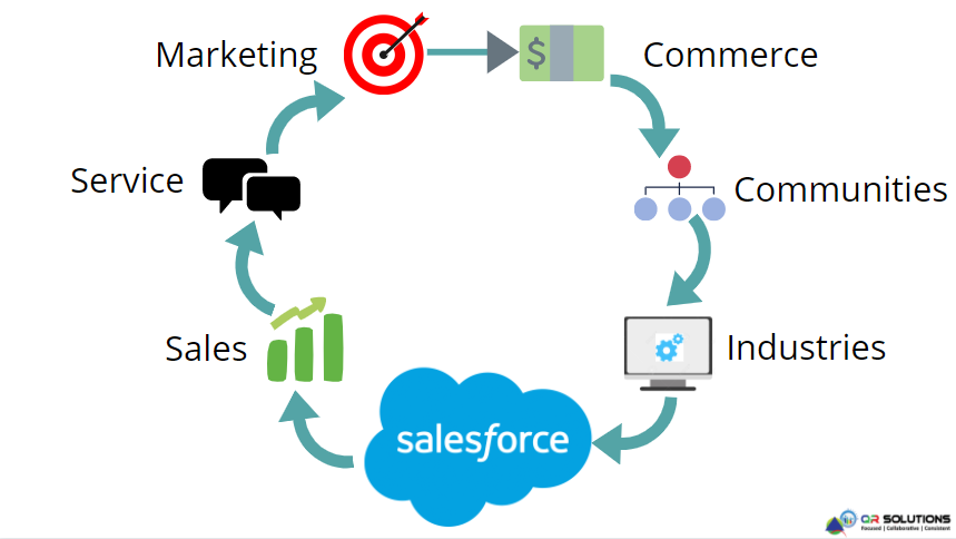 Best Salesforce CRM Development & Consulting Services in Labanon.
